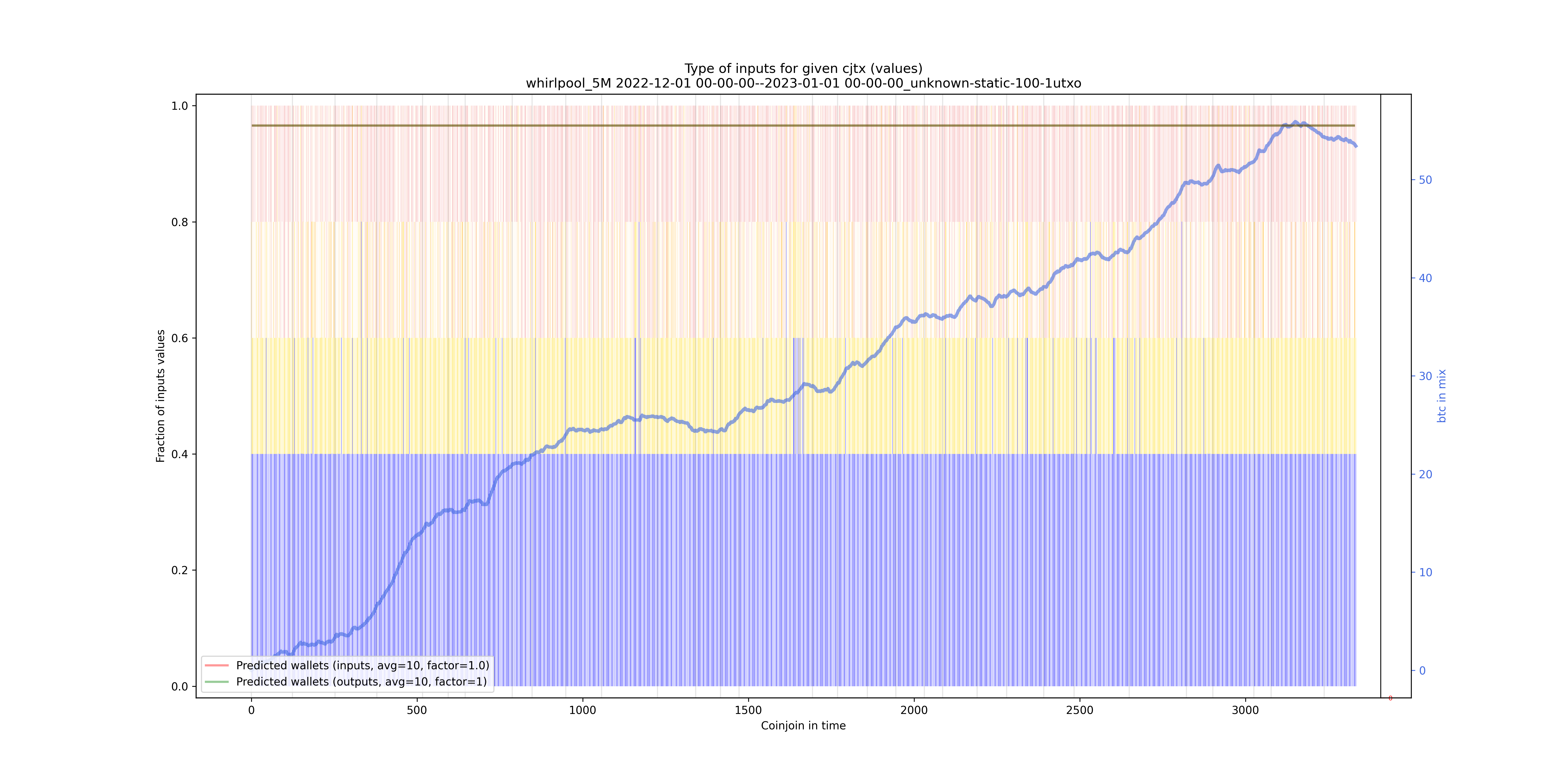 /whirlpool_5M/2022-12-01 00-00-00--2023-01-01 00-00-00_unknown-static-100-1utxo/whirlpool_5M_input_types_values_norm.png